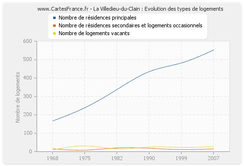 La Villedieu-du-Clain : Evolution des types de logements